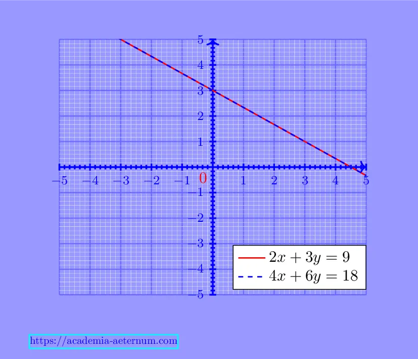 Example-6 of 'PAIR OF LINEAR EQUATIONS IN TWO VARIABLES'